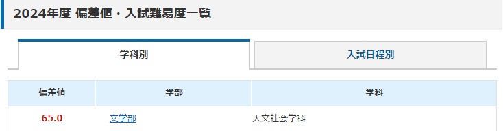 慶応大学偏差値